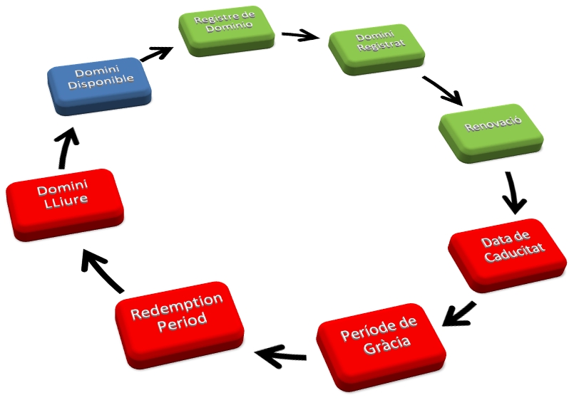Estats d'un Domini Estats d'un Domini