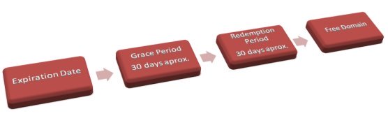 Redemption Period Redemption Period