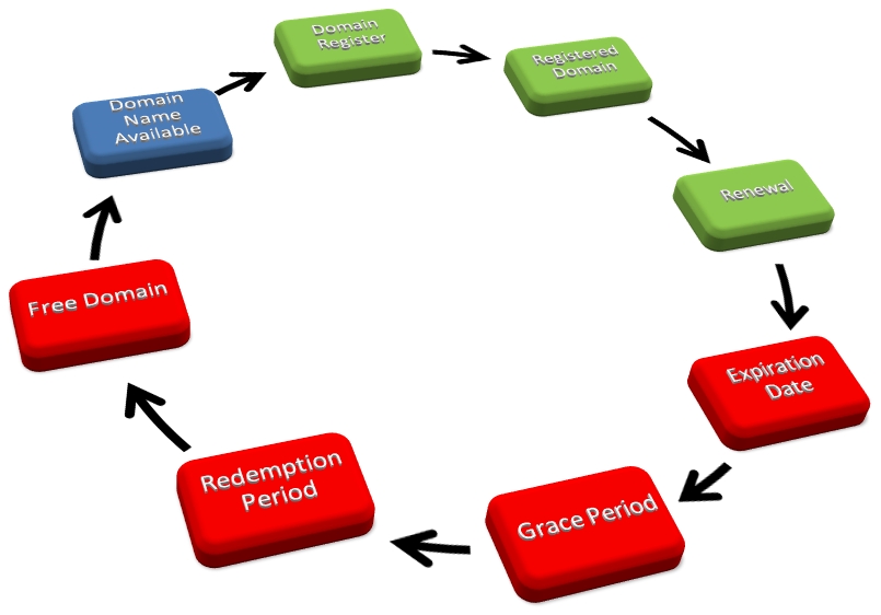 Domain Name States